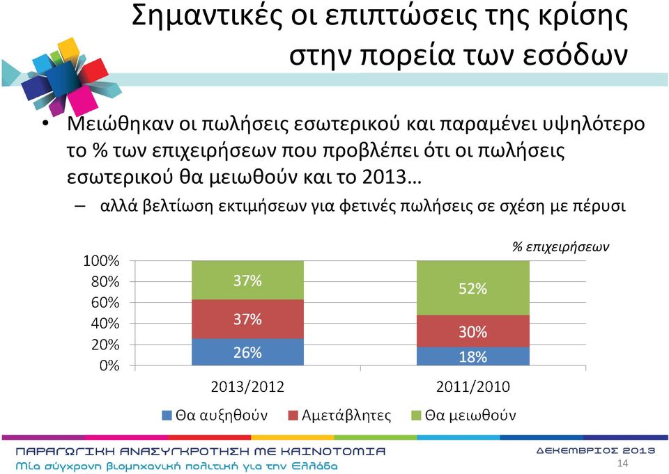 προβλέπει ότι οι πωλήσεις εσωτερικού θα μειωθούν και το 2013 αλλά