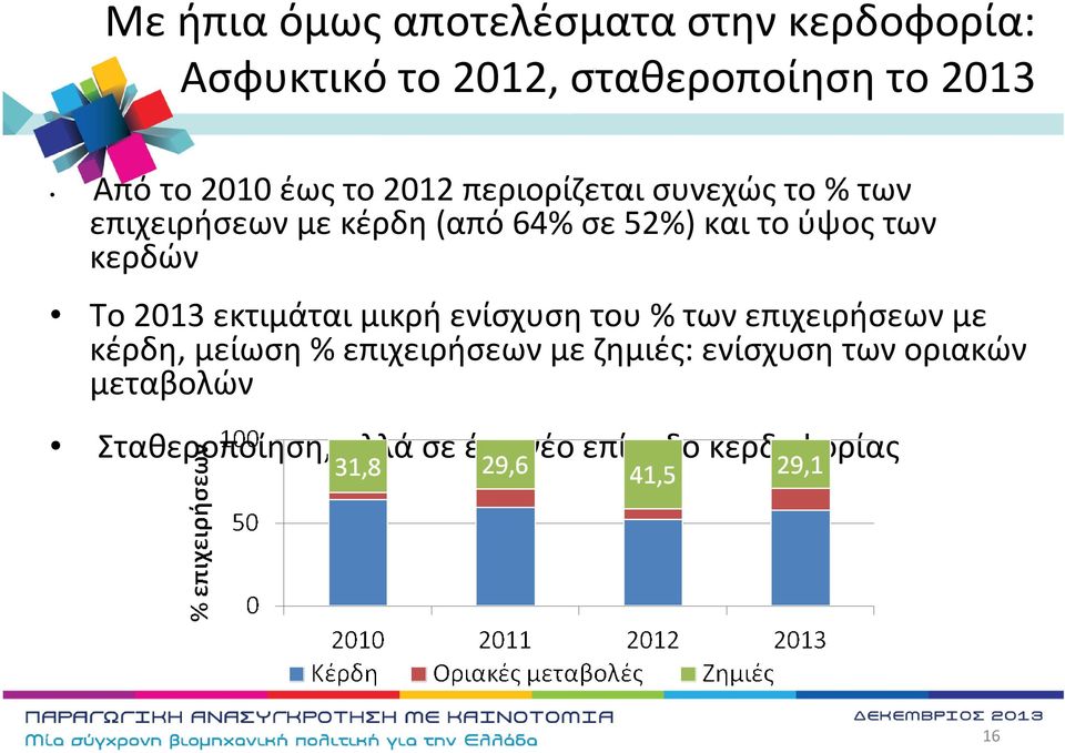 Το 2013 εκτιμάται μικρή ενίσχυση του% των επιχειρήσεων με κέρδη, μείωση% επιχειρήσεων με