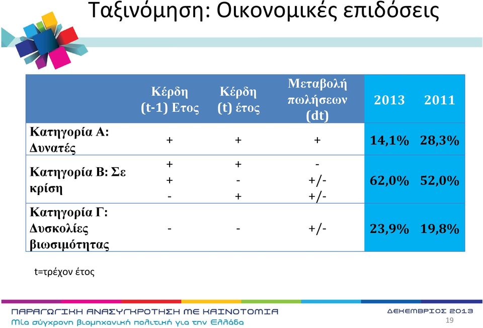 (t) έτος Μεταβολή πωλήσεων (dt) 2013 2011 + + + 14,1% 28,3% + + -