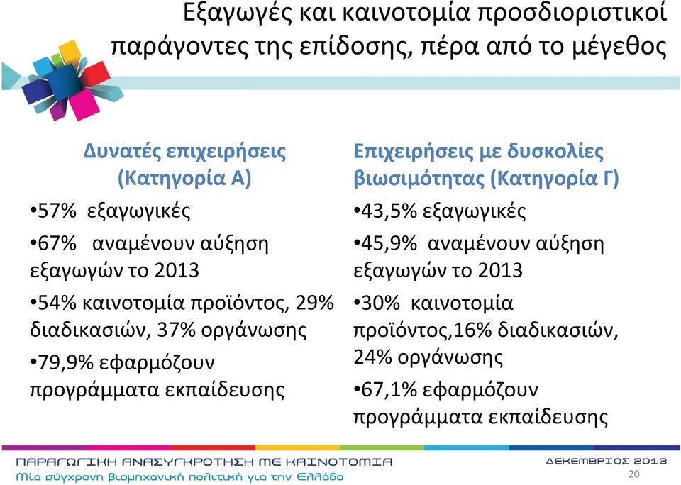 εφαρμόζουν προγράμματα εκπαίδευσης Επιχειρήσεις με δυσκολίες βιωσιμότητας(κατηγορία Γ) 43,5% εξαγωγικές 45,9% αναμένουν