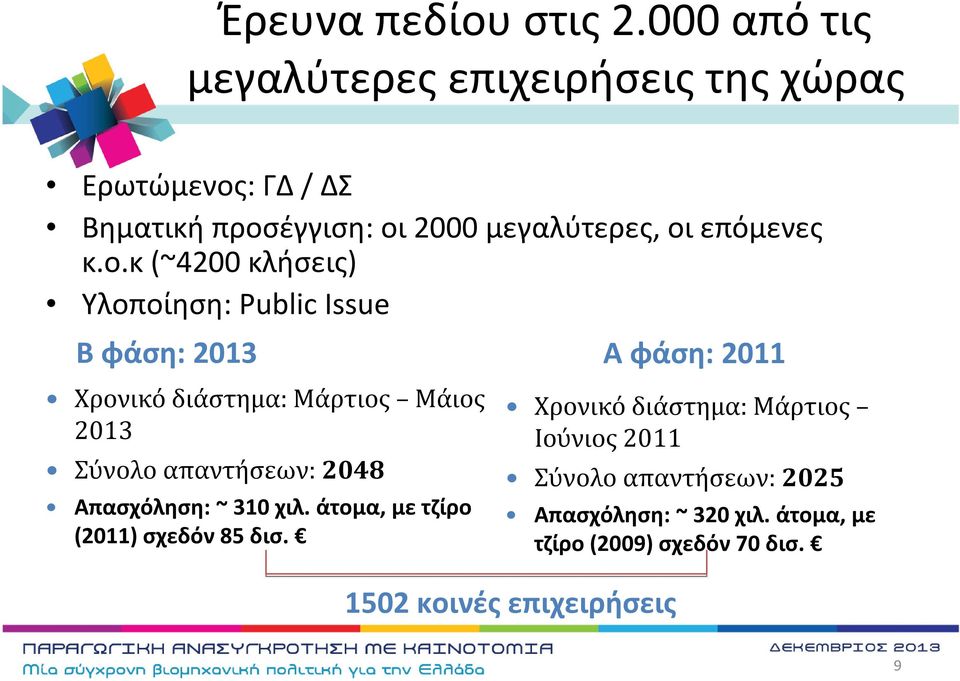 ο.κ(~4200 κλήσεις) Υλοποίηση: Public Issue Βφάση:2013 Χρονικό διάστημα: Μάρτιος Μάιος 2013 Σύνολο απαντήσεων: 2048