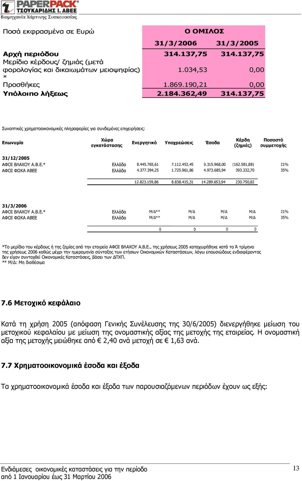 137,75 Συνοπτικές χρηματοοικονομικές πληροφορίες για συνδεμένες επιχειρήσεις: Επωνυμία Χώρα εγκατάστασης Ενεργητικό Υποχρεώσεις Έσοδα Κέρδη (ζημιές) Ποσοστό συμμετοχής 31/12/2005 ΑΦΟΙ ΒΛΑΧΟΥ Α.Β.Ε.* Ελλάδα 8.
