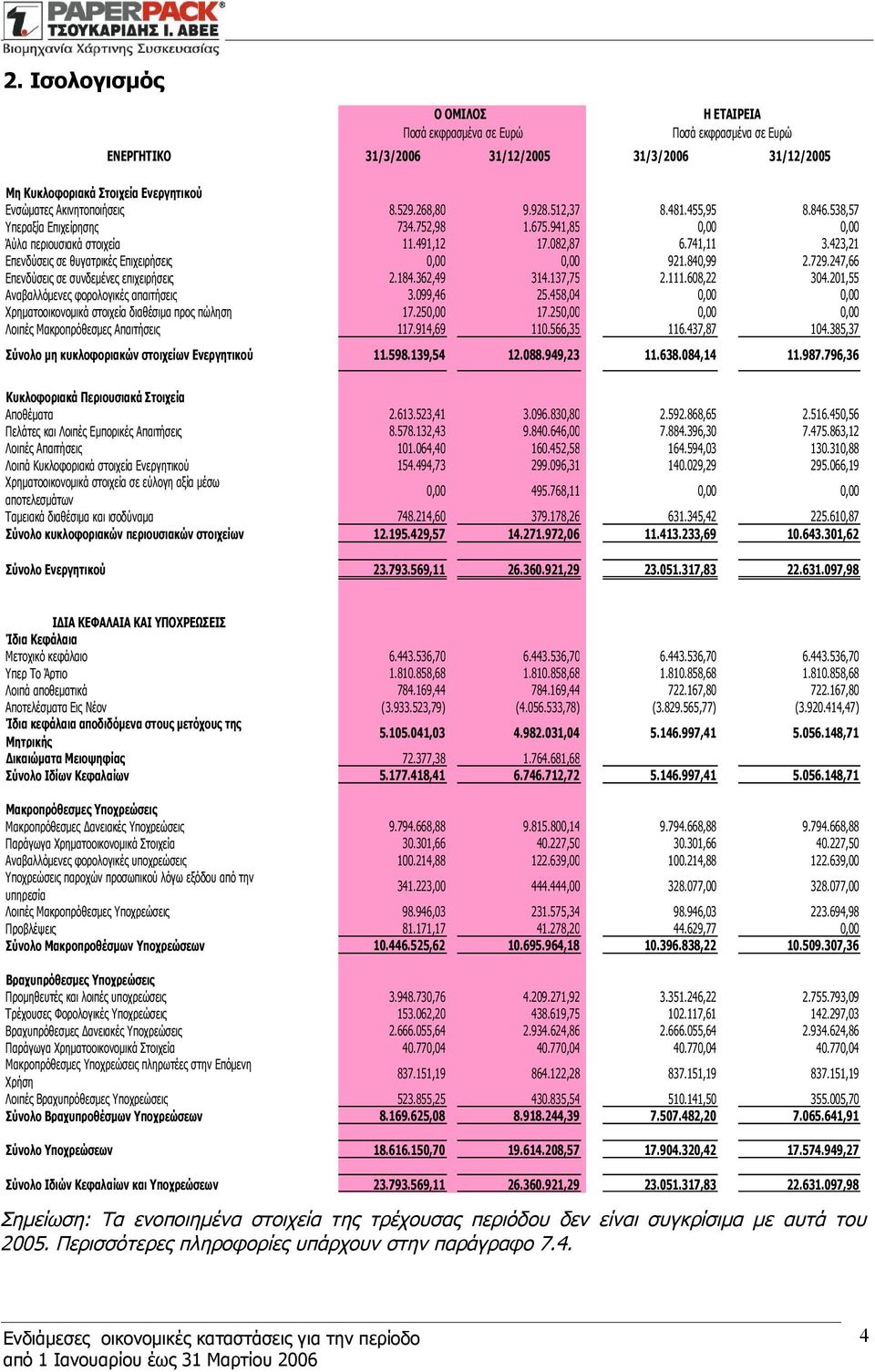 423,21 Επενδύσεις σε θυγατρικές Επιχειρήσεις 0,00 0,00 921.840,99 2.729.247,66 Επενδύσεις σε συνδεμένες επιχειρήσεις 2.184.362,49 314.137,75 2.111.608,22 304.