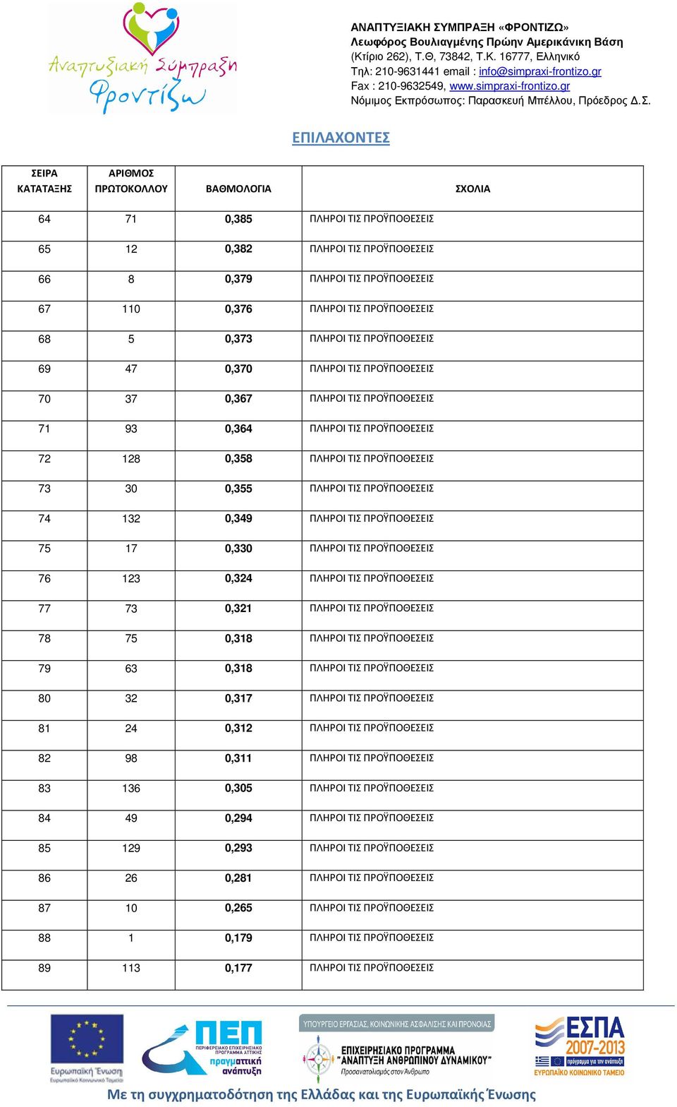 0,355 ΠΛΗΡΟΙ ΤΙΣ ΠΡΟΫΠΟΘΕΣΕΙΣ 74 132 0,349 ΠΛΗΡΟΙ ΤΙΣ ΠΡΟΫΠΟΘΕΣΕΙΣ 75 17 0,330 ΠΛΗΡΟΙ ΤΙΣ ΠΡΟΫΠΟΘΕΣΕΙΣ 76 123 0,324 ΠΛΗΡΟΙ ΤΙΣ ΠΡΟΫΠΟΘΕΣΕΙΣ 77 73 0,321 ΠΛΗΡΟΙ ΤΙΣ ΠΡΟΫΠΟΘΕΣΕΙΣ 78 75 0,318 ΠΛΗΡΟΙ ΤΙΣ