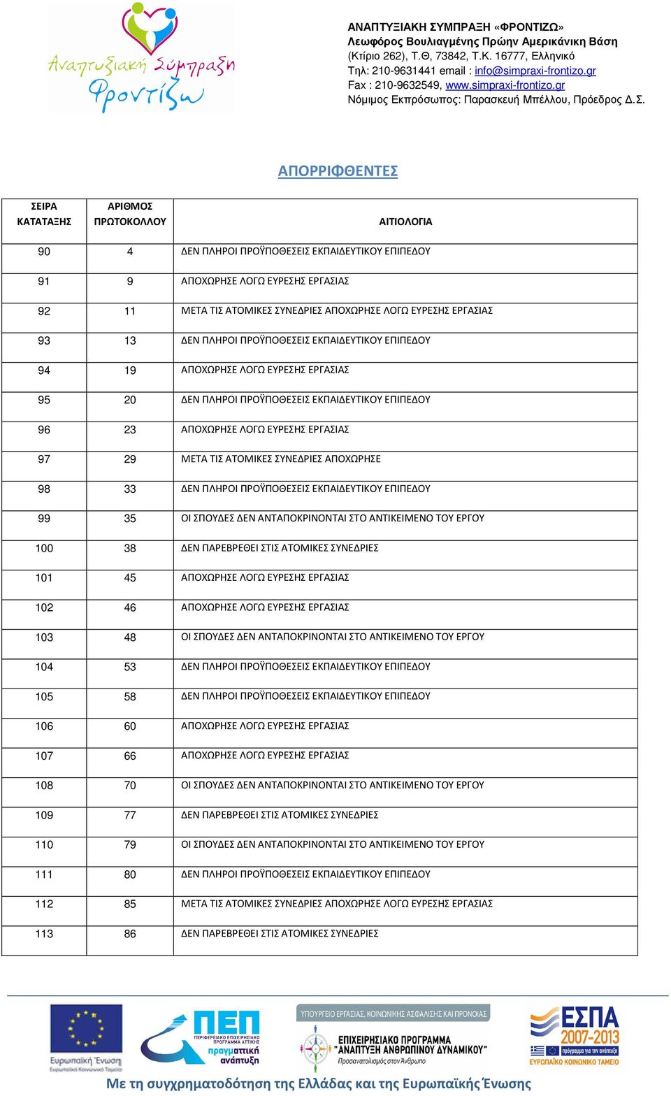 97 29 ΜΕΤΑ ΤΙΣ ΑΤΟΜΙΚΕΣ ΣΥΝΕΔΡΙΕΣ ΑΠΟΧΩΡΗΣΕ 98 33 ΔΕΝ ΠΛΗΡΟΙ ΠΡΟΫΠΟΘΕΣΕΙΣ ΕΚΠΑΙΔΕΥΤΙΚΟΥ ΕΠΙΠΕΔΟΥ 99 35 ΟΙ ΣΠΟΥΔΕΣ ΔΕΝ ΑΝΤΑΠΟΚΡΙΝΟΝΤΑΙ ΣΤΟ ΑΝΤΙΚΕΙΜΕΝΟ ΤΟΥ ΕΡΓΟΥ 100 38 ΔΕΝ ΠΑΡΕΒΡΕΘΕΙ ΣΤΙΣ ΑΤΟΜΙΚΕΣ