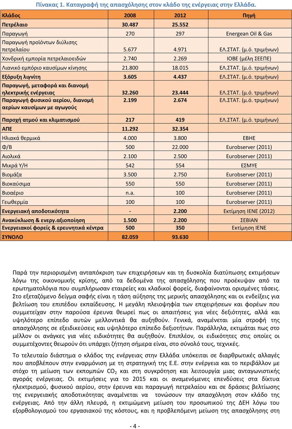 26 23.444 EΛ.ΣΤΑΤ. (μ.ό. τριμήνων) Παραγωγή φυσικού αερίου, διανομή αερίων καυσίμων με αγωγούς 2.199 2.674 EΛ.ΣΤΑΤ. (μ.ό. τριμήνων) Παροχή ατμού και κλιματισμού 217 419 EΛ.ΣΤΑΤ. (μ.ό. τριμήνων) ΑΠΕ 11.