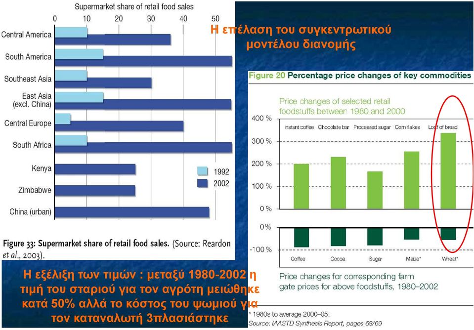 αλλά το κόστος του ψωµιού για τον καταναλωτή