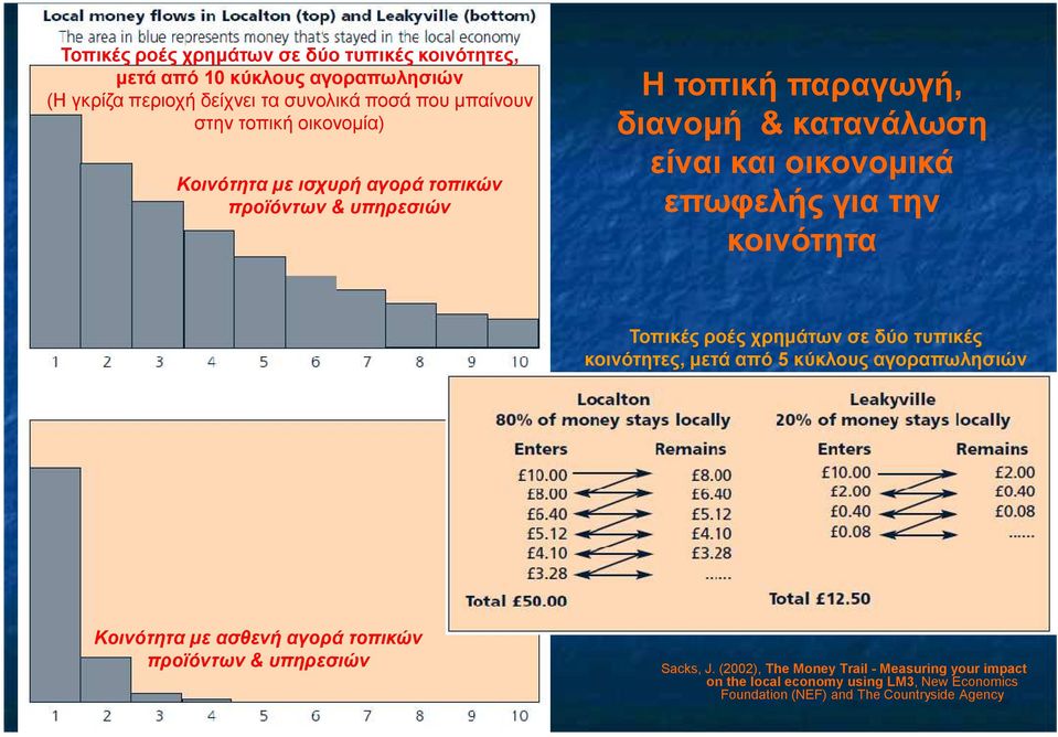 την κοινότητα Τοπικές ροές χρηµάτων σε δύο τυπικές κοινότητες, µετά από 5 κύκλους αγοραπωλησιών Κοινότητα µε ασθενή αγορά τοπικών προϊόντων &