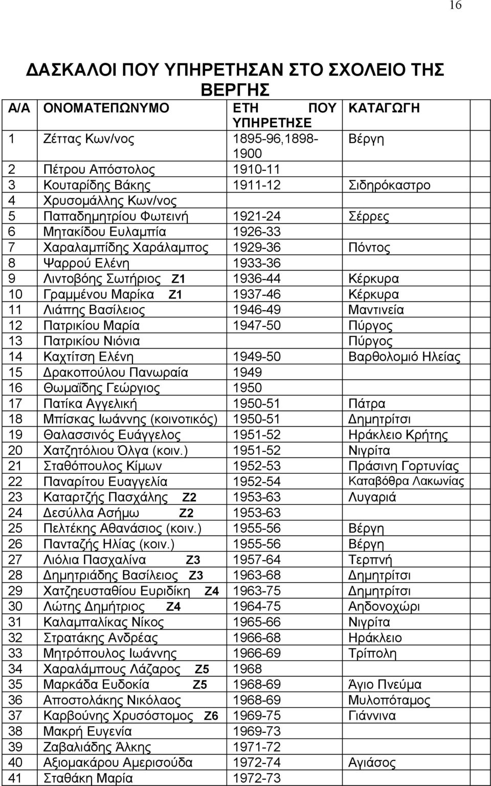 Κέρκυρα 10 Γραμμένου Μαρίκα Ζ1 1937-46 Κέρκυρα 11 Λιάπης Βασίλειος 1946-49 Μαντινεία 12 Πατρικίου Μαρία 1947-50 Πύργος 13 Πατρικίου Νιόνια Πύργος 14 Καχτίτση Ελένη 1949-50 Βαρθολομιό Ηλείας 15