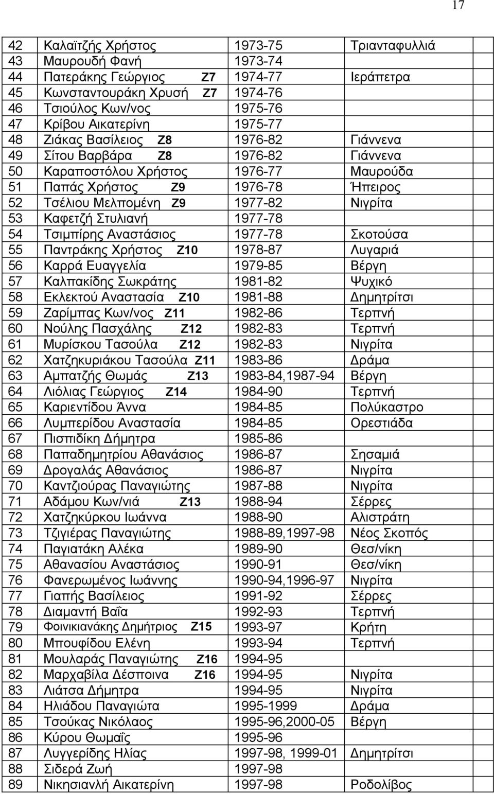 Νιγρίτα 53 Καφετζή Στυλιανή 1977-78 54 Τσιμπίρης Αναστάσιος 1977-78 Σκοτούσα 55 Παντράκης Χρήστος Ζ10 1978-87 Λυγαριά 56 Καρρά Ευαγγελία 1979-85 Βέργη 57 Καλπακίδης Σωκράτης 1981-82 Ψυχικό 58