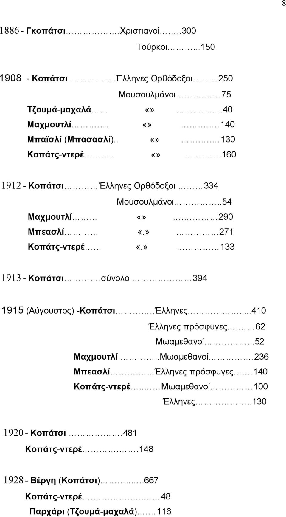 » 133 1913 - Κοπάτσι.σύνολο 394 1915 (Αύγουστος) -Κοπάτσι..Έλληνες...410 Έλληνες πρόσφυγες. 62 Μωαμεθανοί...52 Μαχμουτλί..Μωαμεθανοί. 236 Μπεασλί.