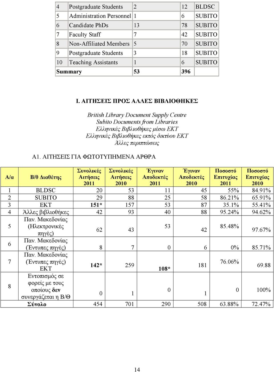 ΑΙΤΗΣΕΙΣ ΠΡΟΣ ΑΛΛΕΣ ΒΙΒΛΙΟΘΗΚΕΣ British Library Document Supply Centre Subito Documents from Libraries Ελληνικές Βιβλιοθήκες μέσω ΕΚΤ Ελληνικές Βιβλιοθήκες εκτός δικτύου ΕΚΤ Άλλες περιπτώσεις Α1.