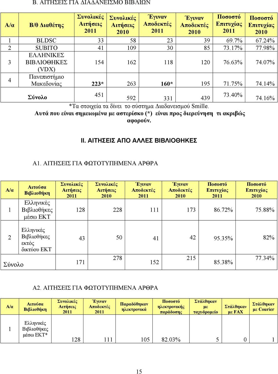 40% 592 331 439 *Τα στοιχεία τα δίνει το σύστημα Διαδανεισμού Smille. Αυτά που είναι σημειωμένα με αστερίσκο (*) είναι προς διερεύνηση τι ακριβώς αφορούν. 74.16% ΙΙ. ΑΙΤΗΣΕΙΣ ΑΠΟ ΑΛΛΕΣ ΒΙΒΛΙΟΘΗΚΕΣ Α1.