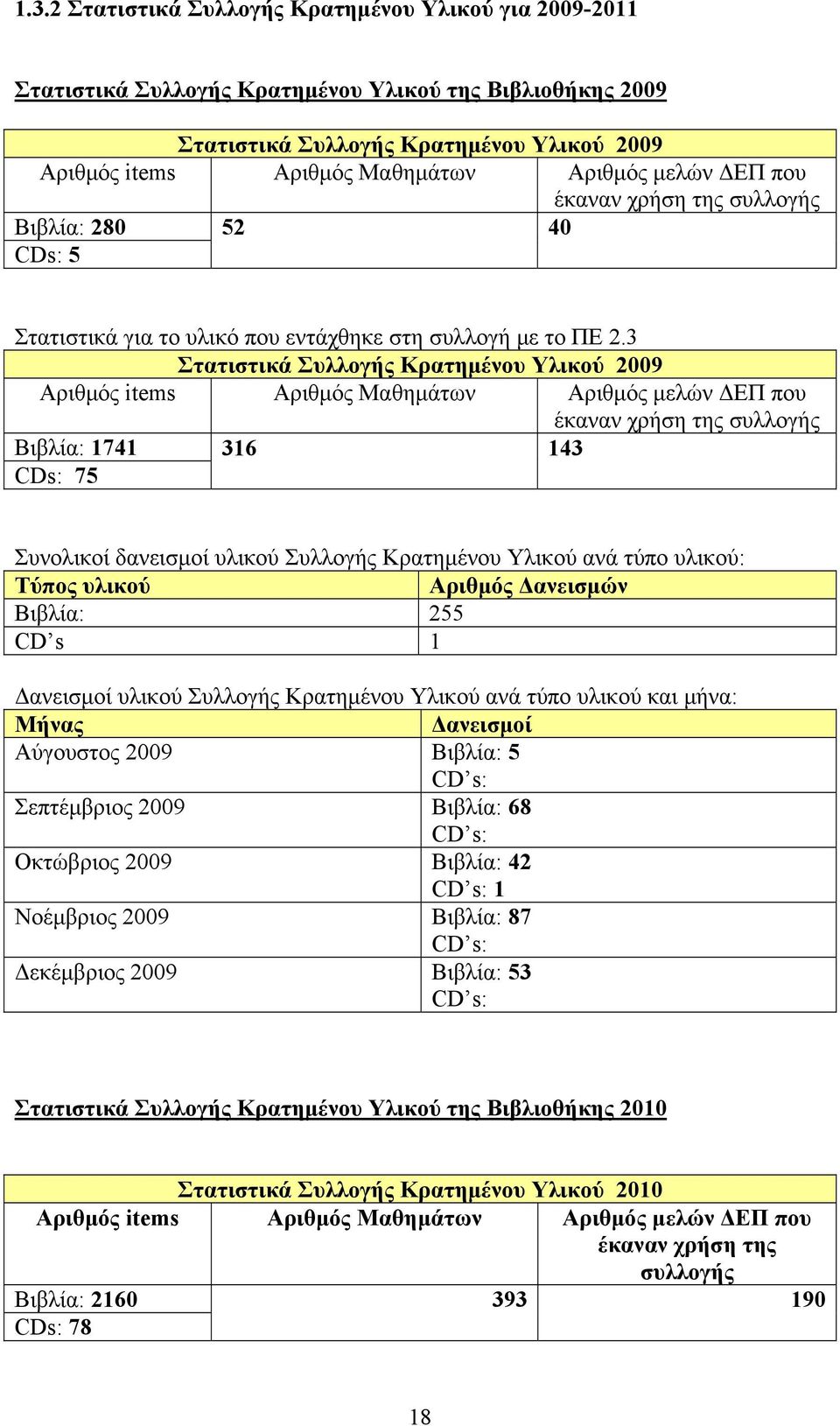 3 Στατιστικά Συλλογής Κρατημένου Υλικού 2009 Αριθμός items Αριθμός Μαθημάτων Αριθμός μελών ΔΕΠ που έκαναν χρήση της συλλογής Βιβλία: 1741 CDs: 75 316 143 Συνολικοί δανεισμοί υλικού Συλλογής