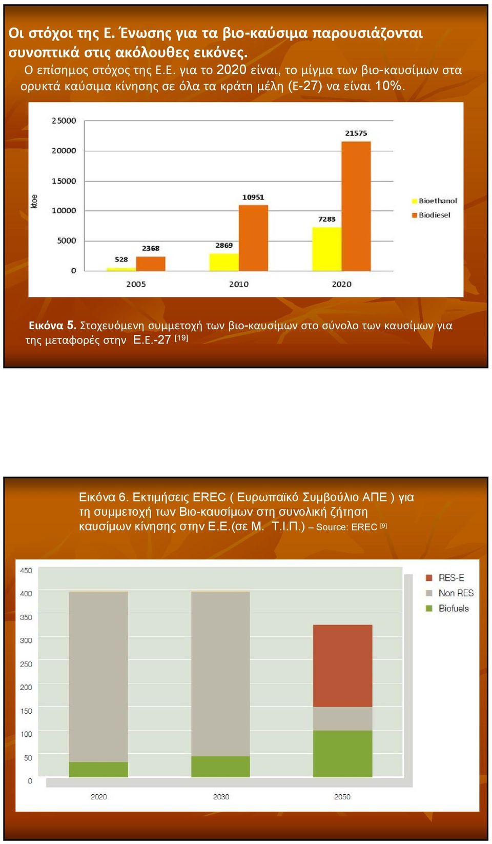 Ε. για το 2020 είναι, το μίγμα των βιο-καυσίμων στα ορυκτά καύσιμα κίνησης σε όλα τα κράτη μέλη (Ε-27) να είναι 10%. Εικόνα 5.