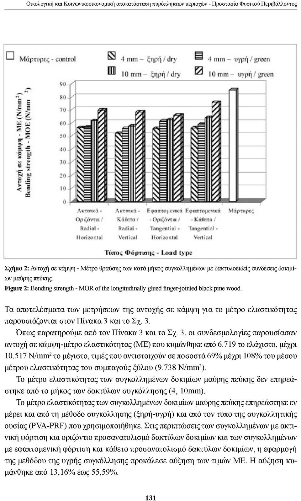 Τα αποτελέσματα των μετρήσεων της αντοχής σε κάμψη για το μέτρο ελαστικότητας παρουσιάζονται στον Πίνακα 3 και το Σχ. 3. Όπως παρατηρούμε από τον Πίνακα 3 και το Σχ.