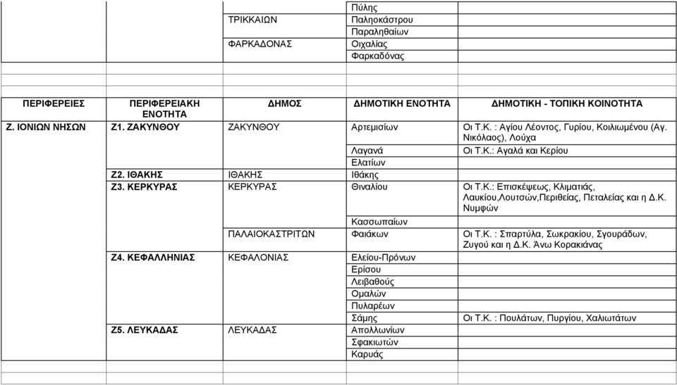 ΚΕΡΚΥΡΑΣ ΚΕΡΚΥΡΑΣ Θιναλίου Οι Τ.Κ.: Επισκέψεως, Κλιματιάς, Λαυκίου,Λουτσών,Περιθείας, Πεταλείας και η Δ.Κ. Νυμφών Κασσωπαίων ΠΑΛΑΙΟΚΑΣΤΡΙΤΩΝ Φαιάκων Οι Τ.Κ. : Σπαρτύλα, Σωκρακίου, Σγουράδων, Ζυγού και η Δ.