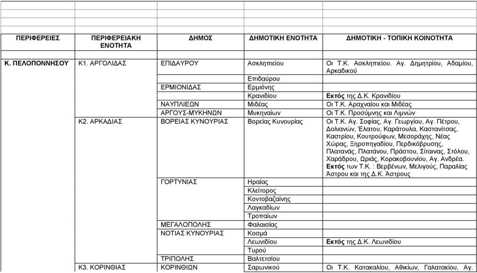 ΑΡΚΑΔΙΑΣ ΒΟΡΕΙΑΣ ΚΥΝΟΥΡΙΑΣ Βορείας Κυνουρίας Οι Τ.Κ. Αγ. Σοφίας, Αγ. Γεωργίου, Αγ.