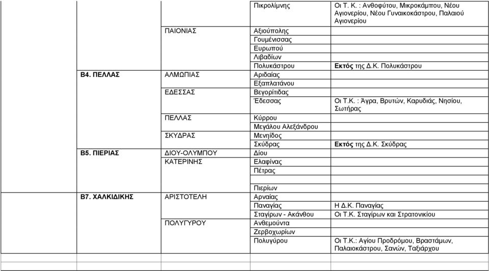 ΠΙΕΡΙΑΣ ΔΙΟΥ-ΟΛΥΜΠΟΥ Δίου ΚΑΤΕΡΙΝΗΣ Ελαφίνας Πέτρας Πικρολίμνης Οι Τ. Κ. : Ανθοφύτου, Μικροκάμπου, Νέου Αγιονερίου, Νέου Γυναικοκάστρου, Παλαιού Αγιονερίου Εκτός της Δ.Κ. Πολυκάστρου Οι Τ.