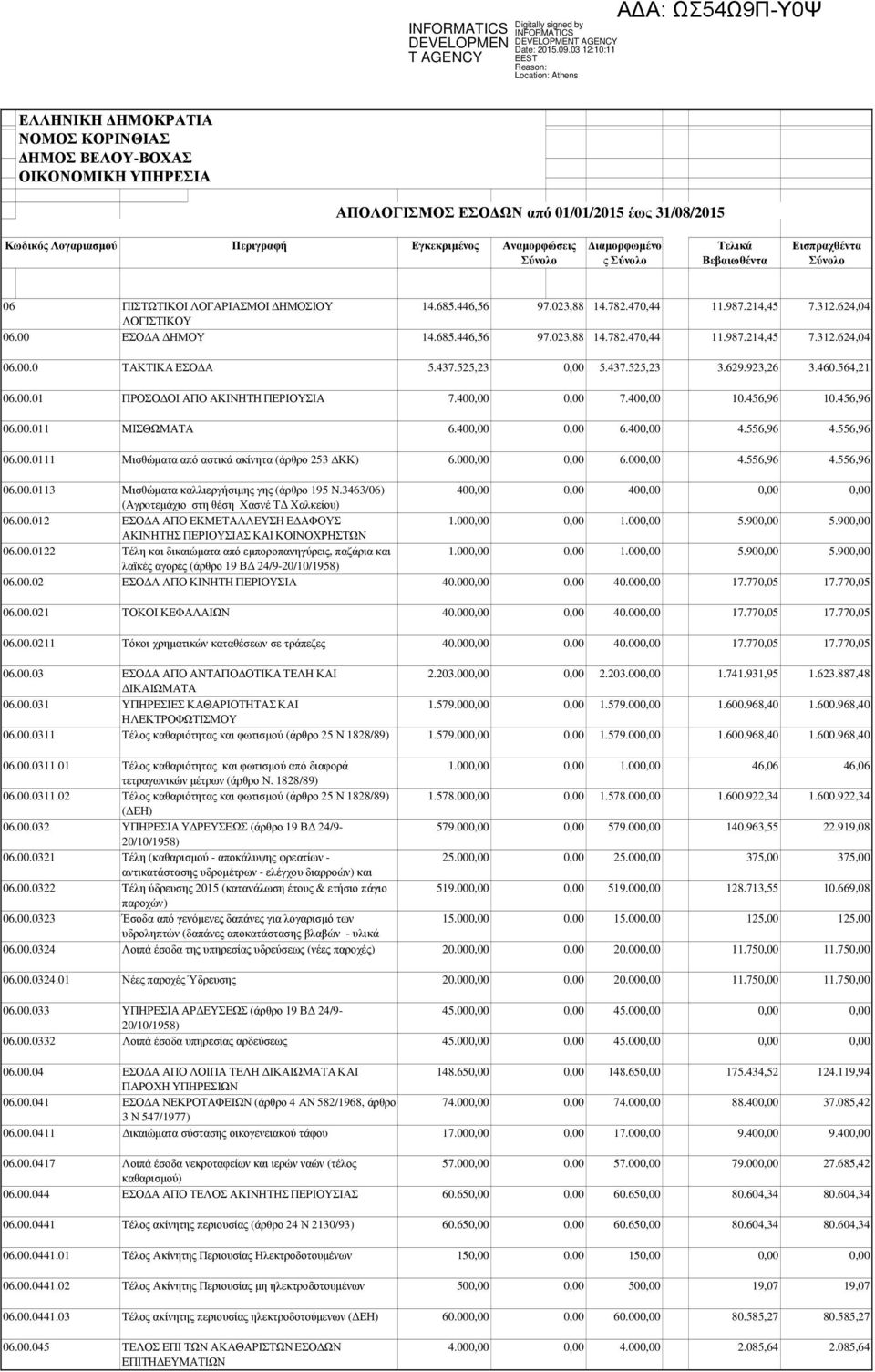 00.0 ΤΑΚΤΙΚΑ ΕΣΟ Α 5.437.525,23 0,00 5.437.525,23 3.629.923,26 3.460.564,21 06.00.01 ΠΡΟΣΟ ΟΙ ΑΠΟ ΑΚΙΝΗΤΗ ΠΕΡΙΟΥΣΙΑ 7.40 7.400,00 10.456,96 10.456,96 06.00.011 ΜΙΣΘΩΜΑΤΑ 6.40 6.400,00 4.556,96 4.