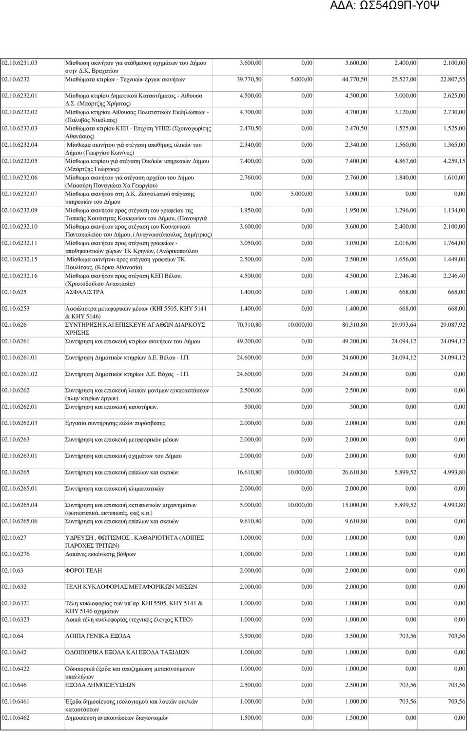 70 4.700,00 3.120,00 2.730,00 (Παλυβός Νικόλαος) 02.10.6232.03 Μισθώµατα κτιρίου ΚΕΠ - Επιχ/ση ΥΠΕΣ (Σχοινοχωρίτης 2.470,50 0,00 2.470,50 1.525,00 1.525,00 Αθανάσιος) 02.10.6232.04 Μίσθωµα ακινήτου γιά στέγαση αποθήκης υλικών του 2.