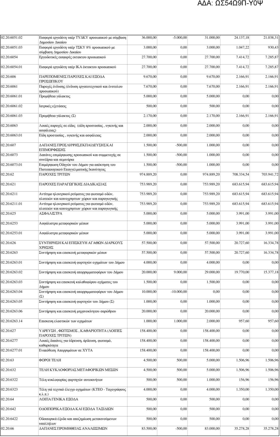 67 9.670,00 2.166,91 2.166,91 ΠΡΟΣΩΠΙΚΟΥ 02.20.6061 Παροχές ένδυσης (ένδυση εργατοτεχνικού και ένστολου 7.67 7.670,00 2.166,91 2.166,91 προσωπικού) 02.20.6061.01 Προµήθεια γάλακτος 5.00 5.000,00 02.