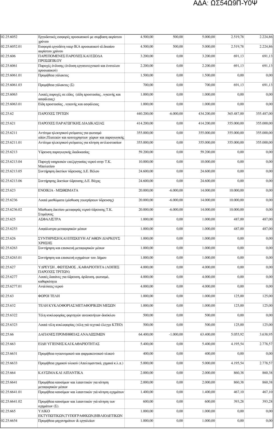 50 1.500,00 02.25.6061.03 Προµήθεια γάλακτος (Σ) 70 700,00 691,13 691,13 02.25.6063 Λοιπές παροχές σε είδος (είδη προστασίας, υγιεινής και 1.00 1.000,00 ασφάλειας) 02.25.6063.01 Είδη προστασίας, υγιεινής και ασφάλειας 1.