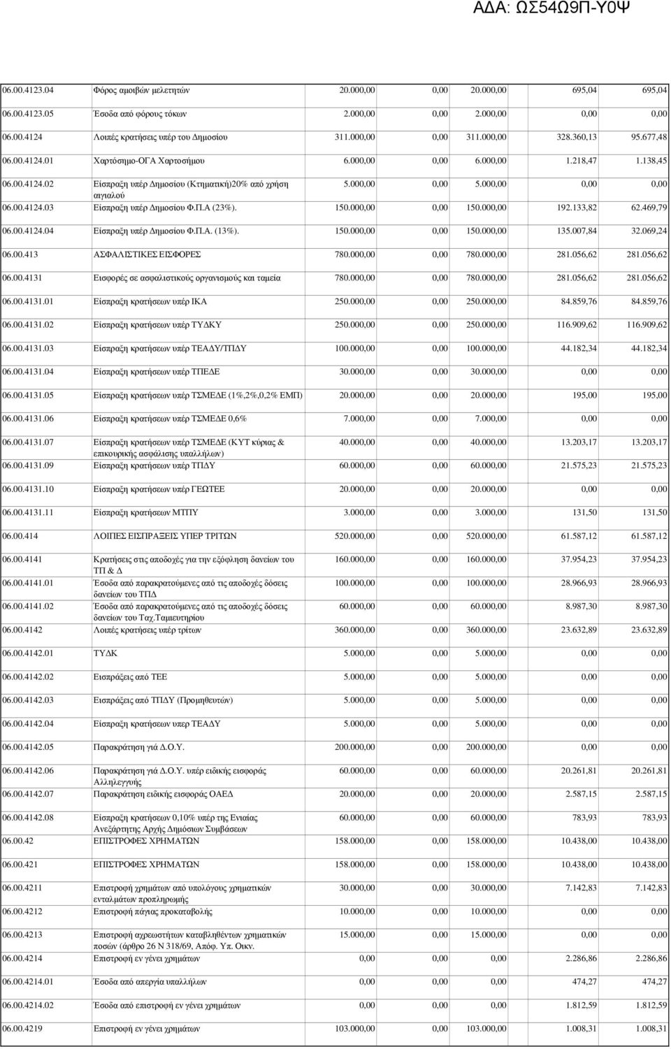 Π.Α (23%). 150.00 150.000,00 192.133,82 62.469,79 06.00.4124.04 Είσπραξη υπέρ ηµοσίου Φ.Π.Α. (13%). 150.00 150.000,00 135.007,84 32.069,24 06.00.413 ΑΣΦΑΛΙΣΤΙΚΕΣ ΕΙΣΦΟΡΕΣ 780.00 780.000,00 281.