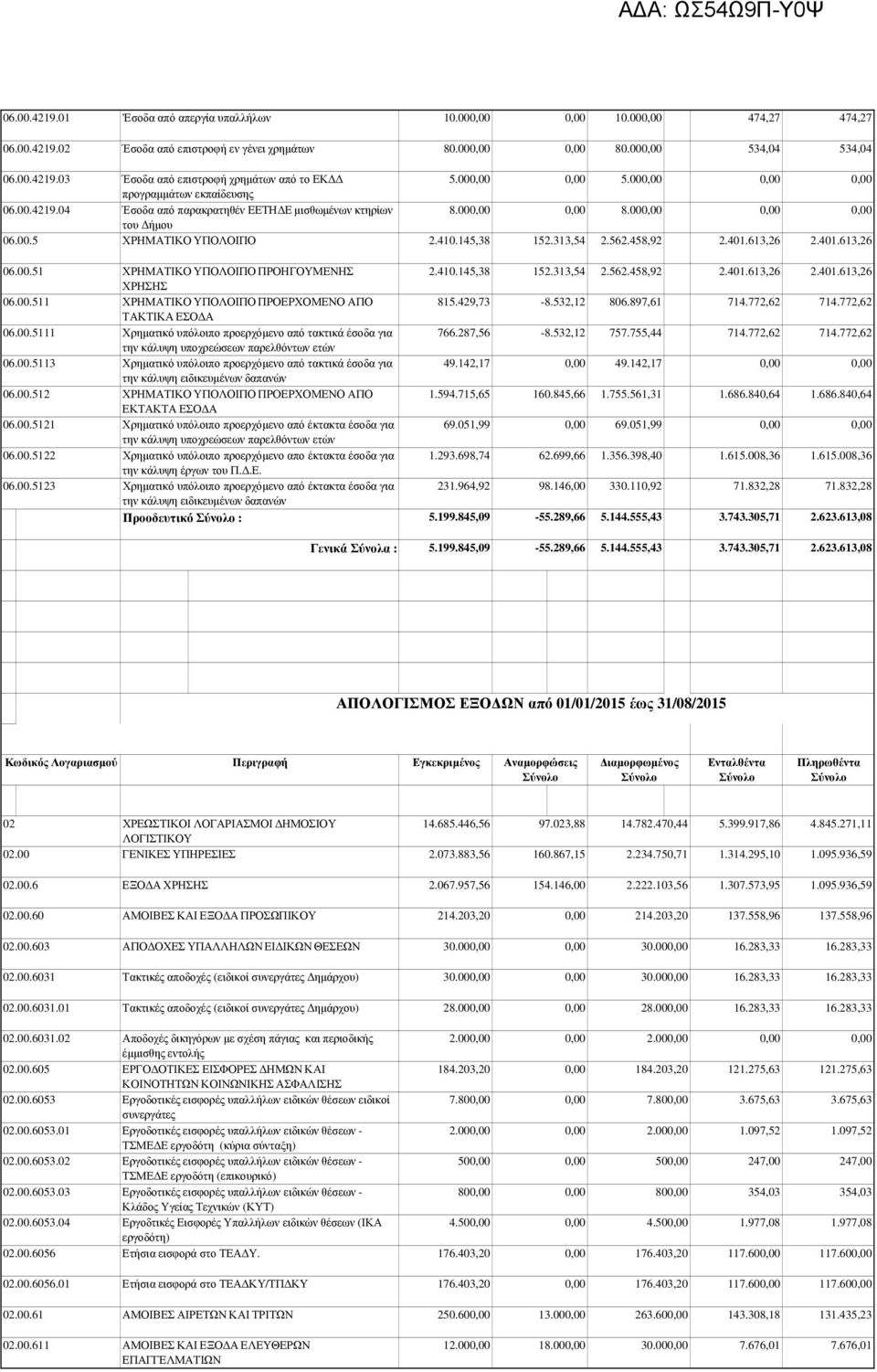 613,26 2.401.613,26 06.00.51 ΧΡΗΜΑΤΙΚΟ ΥΠΟΛΟΙΠΟ ΠΡΟΗΓΟΥΜΕΝΗΣ 2.410.145,38 152.313,54 2.562.458,92 2.401.613,26 2.401.613,26 ΧΡΗΣΗΣ 06.00.511 ΧΡΗΜΑΤΙΚΟ ΥΠΟΛΟΙΠΟ ΠΡΟΕΡΧΟΜΕΝΟ ΑΠΟ 815.429,73-8.532,12 806.