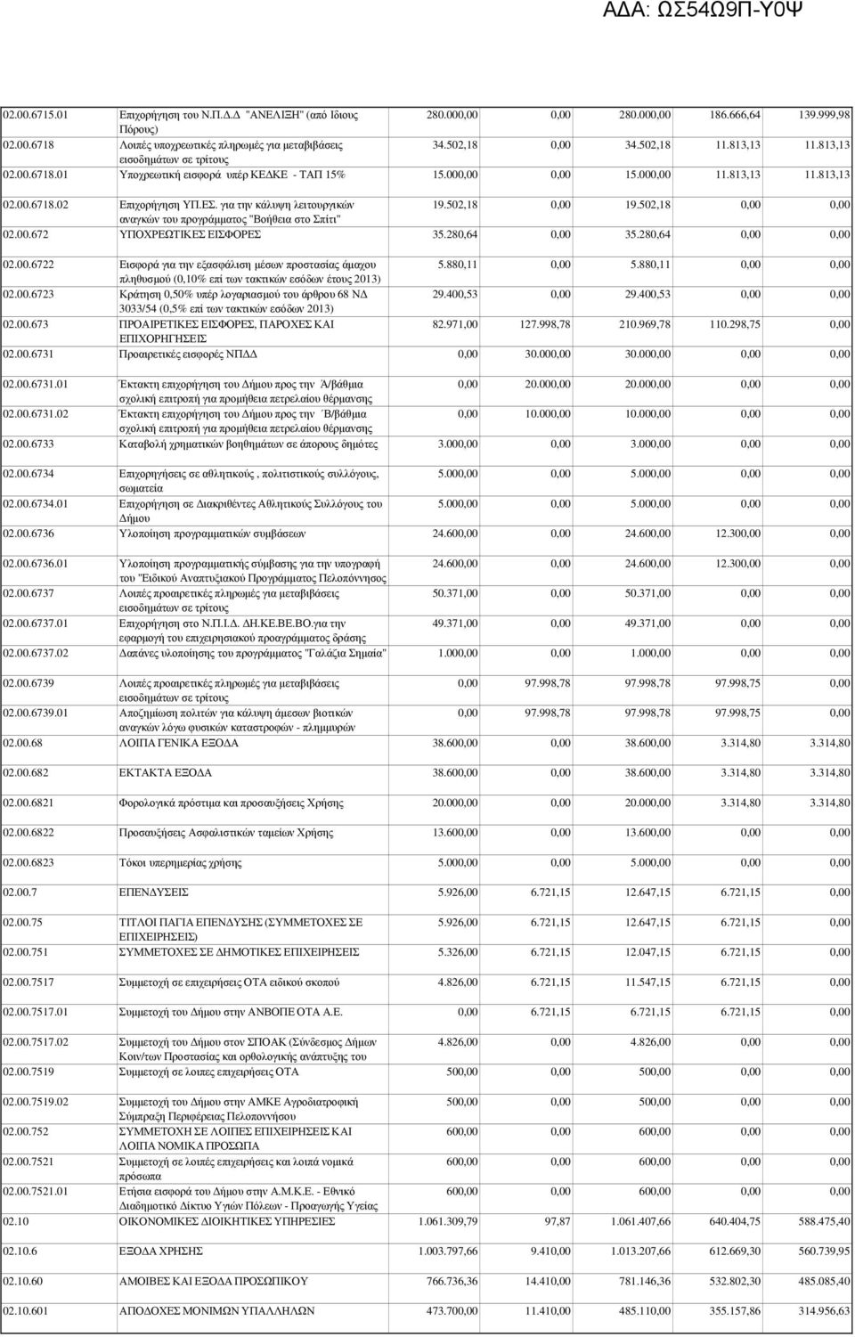 502,18 0,00 19.502,18 αναγκών του προγράµµατος "Βοήθεια στο Σπίτι" 02.00.672 ΥΠΟΧΡΕΩΤΙΚΕΣ ΕΙΣΦΟΡΕΣ 35.280,64 0,00 35.280,64 02.00.6722 Εισφορά για την εξασφάλιση µέσων προστασίας άµαχου 5.