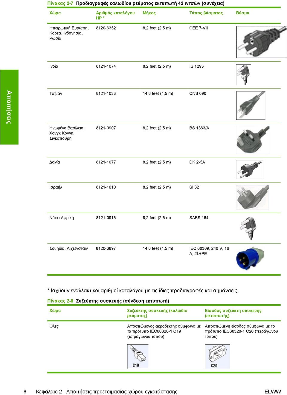 (2,5 m) DK 2-5A Ισραήλ 8121-1010 8,2 feet (2,5 m) SI 32 Νότια Αφρική 8121-0915 8,2 feet (2,5 m) SABS 164 Σουηδία, Λιχτενστάιν 8120-6897 14,8 feet (4,5 m) IEC 60309, 240 V, 16 A, 2L+PE * Ισχύουν