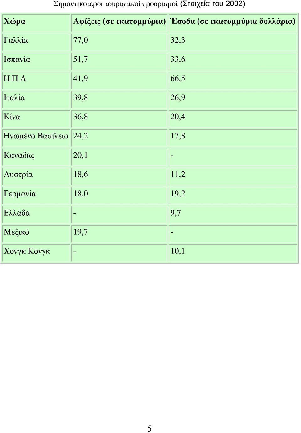 Π.Α 41,9 66,5 Ηηαιία 39,8 26,9 Κίλα 36,8 20,4 Ζλσκέλν Βαζίιεην 24,2 17,8 Καλαδάο