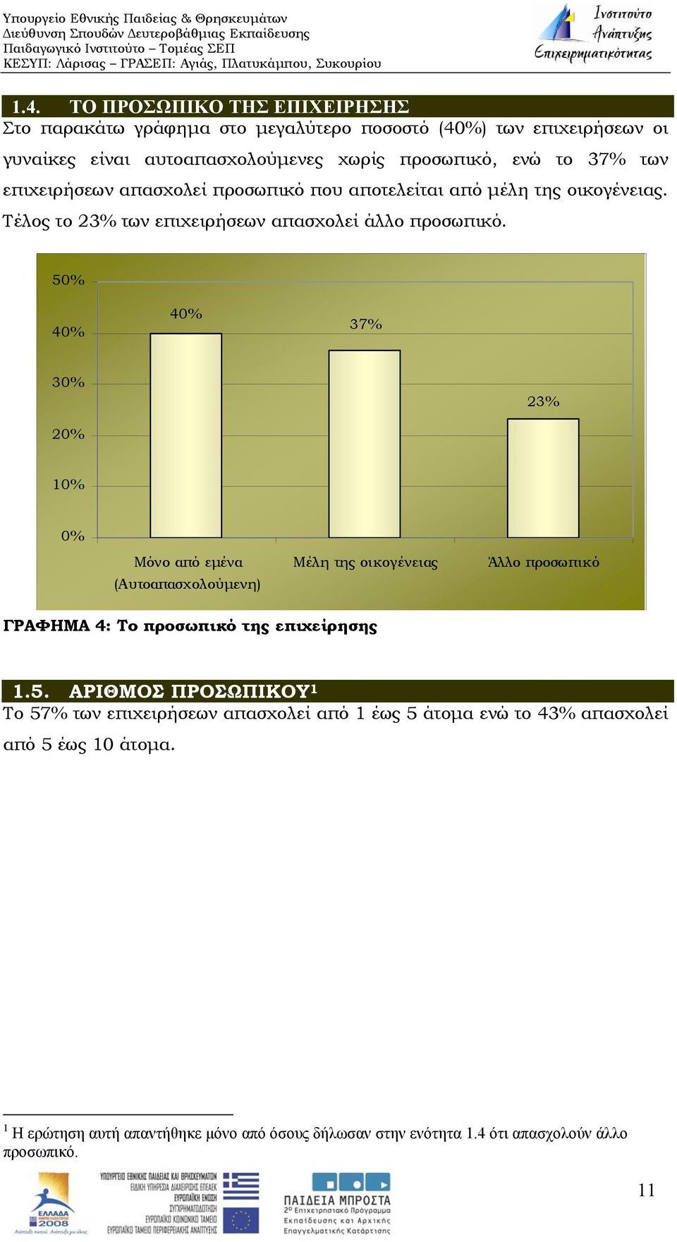 50% 40% 40% 37% 30% 23% 20% 10% 0% Μόνο από εμένα (Αυτοαπασχολούμενη) Μέλη της οικογένειας Άλλο προσωπικό ΓΡΑΦΗΜΑ 4: Το προσωπικό της επιχείρησης 1.5. ΑΡΙΘΜΟΣ ΠΡΟΣΩΠΙΚΟΥ 1 Το 57% των επιχειρήσεων απασχολεί από 1 έως 5 άτομα ενώ το 43% απασχολεί από 5 έως 10 άτομα.