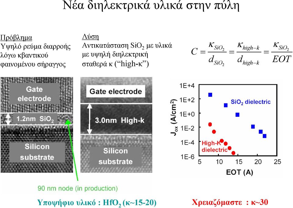 υψηλήδιηλεκτρική σταθερά κ ( high-κ ) κ SiO 2 2 C = = = d d EOT SiO