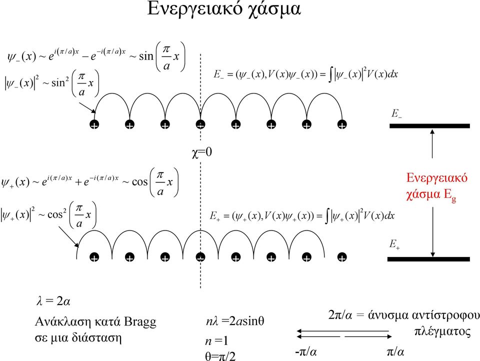 ( )~ ~cos χ=0 E ( ψ ( x), V( x) ψ ( x)) ψ ( x) V( x) dx = = 2 Ενεργειακό χάσµαε g E λ = 2α