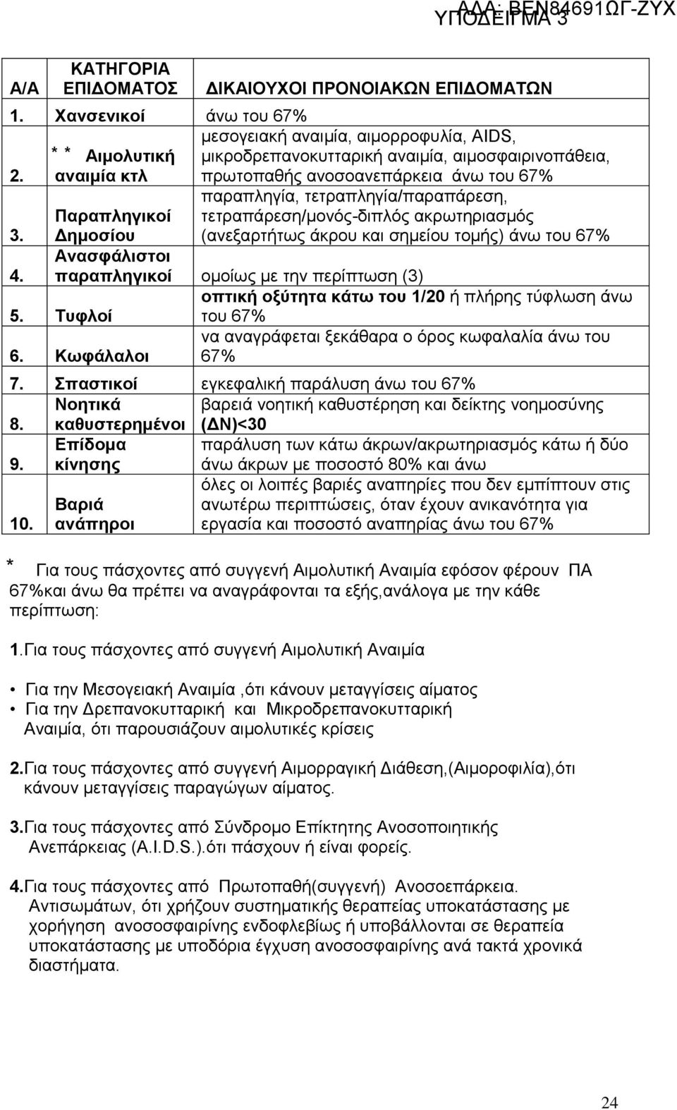 άνω του 67% παραπληγία, τετραπληγία/παραπάρεση, τετραπάρεση/μονός-διπλός ακρωτηριασμός (ανεξαρτήτως άκρου και σημείου τομής) άνω του 67% Παραπληγικοί 3. Δημοσίου Ανασφάλιστοι 4.