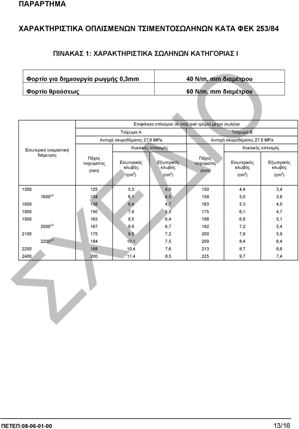 Αντοχή σκυροδέµατος 27,6 ΜPa Κυκλικός οπλισµός 1500 125 5,3 4,0 150 4,4 3,4 1600 (γ) 134 6,1 4,5 159 5,0 3,8 1650 138 6,4 4,7 163 5,3 4,0 1800 150 7,4 5,5 175 6,1 4,7 1950 163 8,5