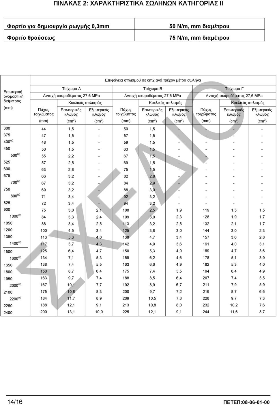 Τοίχωµα Α Τοίχωµα Β Τοίχωµα Γ Αντοχή σκυροδέµατος 27,6 ΜPa Αντοχή σκυροδέµατος 27,6 ΜPa Αντοχή σκυροδέµατος 27,6 ΜPa 44 47 48 50 55 57 63 66 67 69 71 72 75 84 88 100 113 117 125 134 138 150 163 167