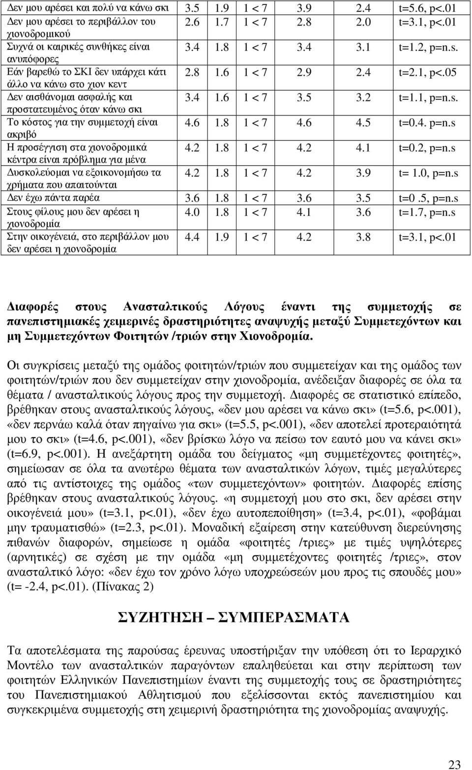 6 1.8 1 < 7 4.6 4.5 t=0.4. p=n.s ακριβό Η προσέγγιση στα χιονοδροµικά 4.2 1.8 1 < 7 4.2 4.1 t=0.2, p=n.s κέντρα είναι πρόβληµα για µένα υσκολεύοµαι να εξοικονοµήσω τα 4.2 1.8 1 < 7 4.2 3.9 t= 1.