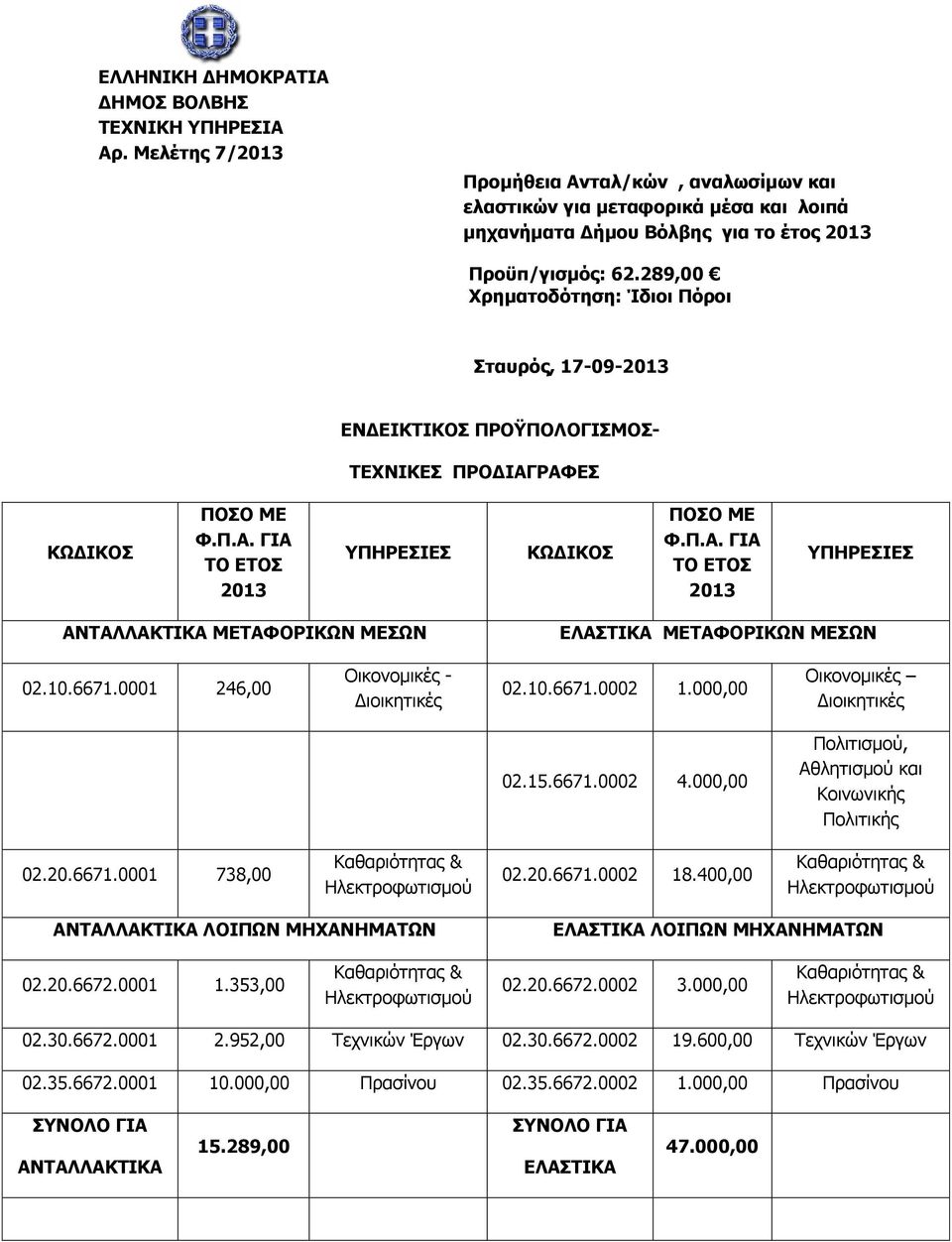 10.6671.0001 246,00 Νηθνλνκηθέο - Γηνηθεηηθέο 02.10.6671.0002 1.000,00 Νηθνλνκηθέο Γηνηθεηηθέο 02.15.6671.0002 4.000,00 Ξνιηηηζκνχ, Αζιεηηζκνχ θαη Θνηλσληθήο Ξνιηηηθήο 02.20.6671.0001 738,00 Θαζαξηφηεηαο & Ζιεθηξνθσηηζκνχ 02.