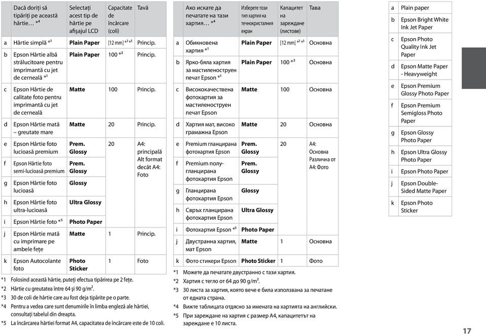 foto lucioasă premium Epson Hârtie foto semi-lucioasă premium Epson Hârtie foto lucioasă Epson Hârtie foto ultra-lucioasă Plain Paper 100 *³ Princip. Matte 100 Princip. Matte 20 Princip. Prem.