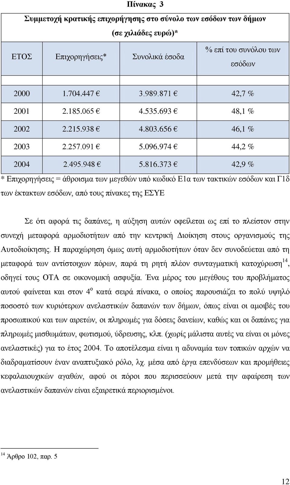 373 42,9 % * Δπηρνξεγήζεηο = άζξνηζκα ησλ κεγεζψλ ππφ θσδηθφ Δ1α ησλ ηαθηηθψλ εζφδσλ θαη Γ1δ ησλ έθηαθησλ εζφδσλ, απφ ηνπο πίλαθεο ηεο ΔΤΔ ε φηη αθνξά ηηο δαπάλεο, ε αχμεζε απηψλ νθείιεηαη σο επί ην