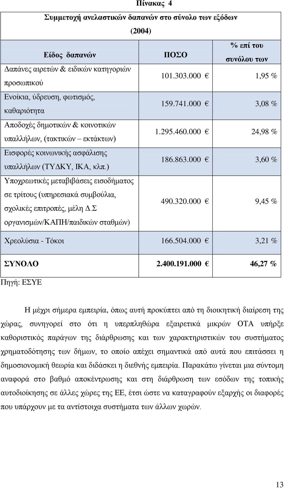 νξγαληζκψλ/καπη/παηδηθψλ ζηαζκψλ) % επί ηνπ ζπλόινπ ησλ 101.303.000 δαπαλώλ 1,95 % 159.741.000 3,08 % 1.295.460.000 24,98 % 186.863.000 3,60 % 490.320.000 9,45 % Υξενιχζηα - Σφθνη 166.504.