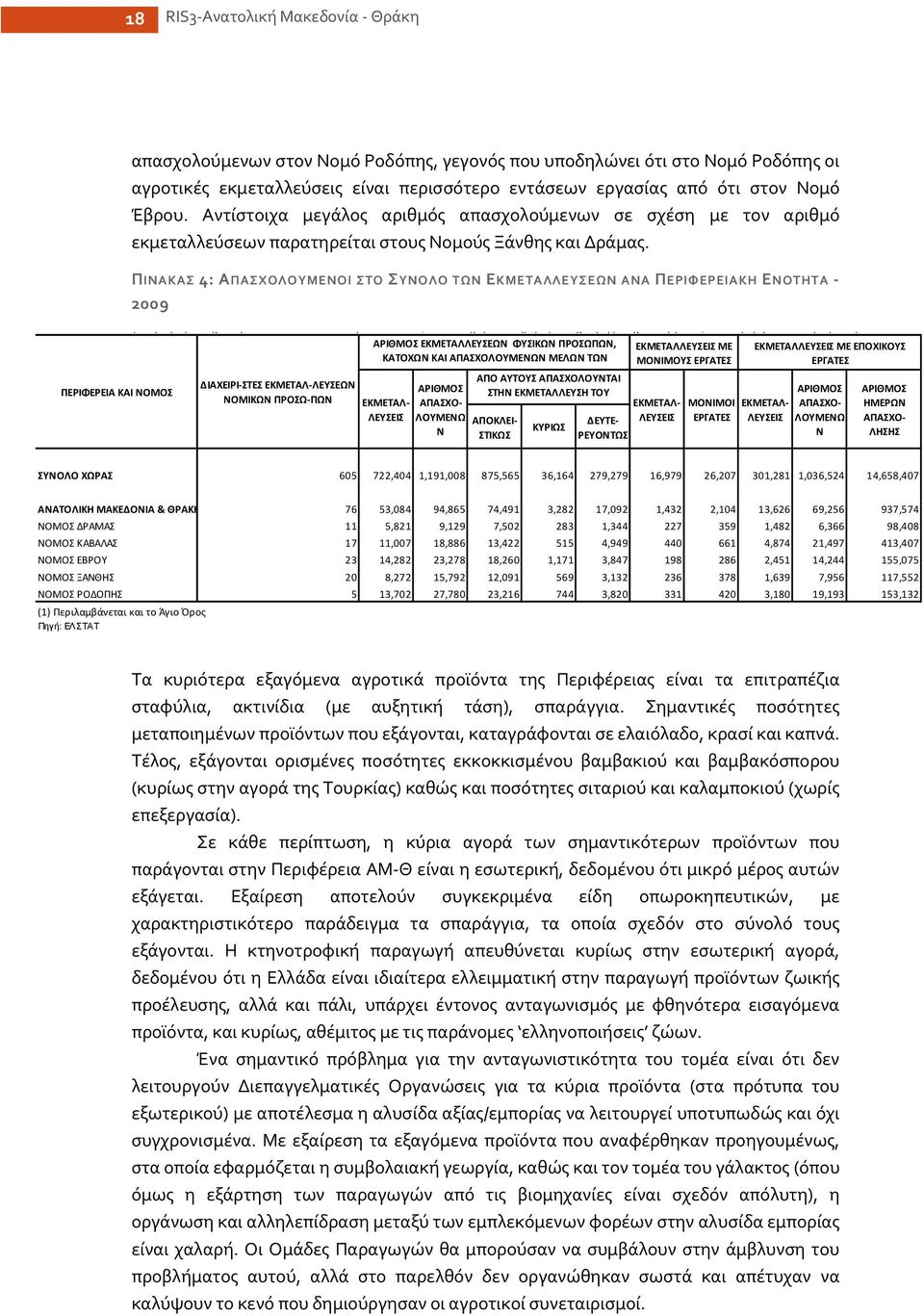 ΠΙΝΑΚΑΣ 4: ΑΠΑΣΧΟΛΟΥΜΕΝΟΙ ΣΤΟ ΣΥΝΟΛΟ ΤΩΝ ΕΚΜΕΤΑΛΛΕΥΣΕΩΝ ΑΝΑ ΠΕΡΙΦΕΡΕΙΑΚΗ ΕΝΟΤΗΤΑ 2009 ΠΕΡΙΦΕΡΕΙΑ ΚΑΙ ΝΟΜΟΣ ς ρ μ ς χ μ μ, ηγ ρ ημ ρ ς χ η ης χ ργ, ρ φ ρ μ ( ) ΔΙΑΧΕΙΡΙ ΣΤΕΣ ΕΚΜΕΤΑΛ ΛΕΥΣΕΩΝ ΝΟΜΙΚΩΝ