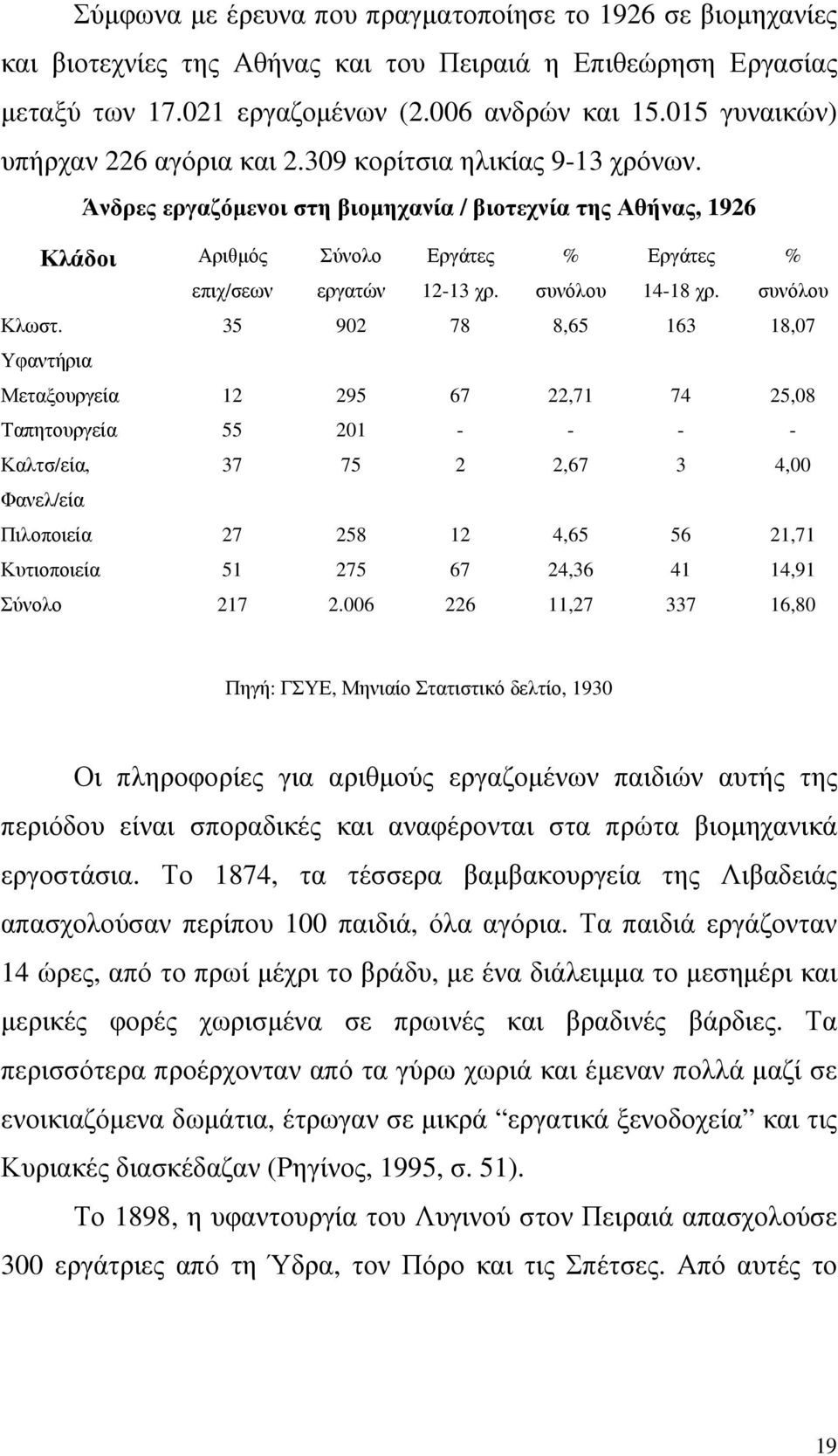 Άνδρες εργαζόµενοι στη βιοµηχανία / βιοτεχνία της Αθήνας, 1926 Κλάδοι Αριθµός Σύνολο Εργάτες % Εργάτες % επιχ/σεων εργατών 12-13 χρ. συνόλου 14-18 χρ. συνόλου Κλωστ.