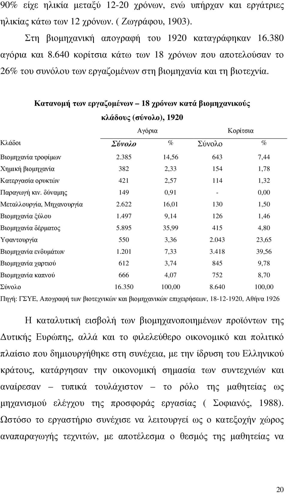 Κατανοµή των εργαζοµένων 18 χρόνων κατά βιοµηχανικούς κλάδους (σύνολο), 1920 Αγόρια Κορίτσια Κλάδοι Σύνολο % Σύνολο % Βιοµηχανία τροφίµων 2.