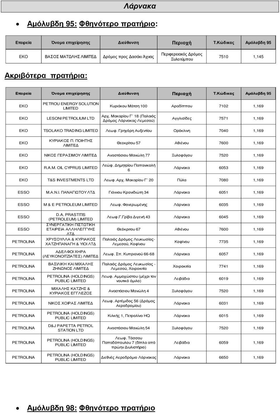 ΠΟΙΗΤΗΣ Θεοκρίτου 57 Αθιένου 7600 1,169 ΝΙΚΟΣ ΓΕΡΑΣΙΜΟΥ Αναστάσιου Μανώλη 77 Ξυλοφάγου 7520 1,169 R.A.M. OIL CYPRUS Λεώφ. Δημητρίου Παπανικολή 6 Λάρνακα 6053 1,169 T&S INVESTMENTS LTD Λεωφ. Αρχ.