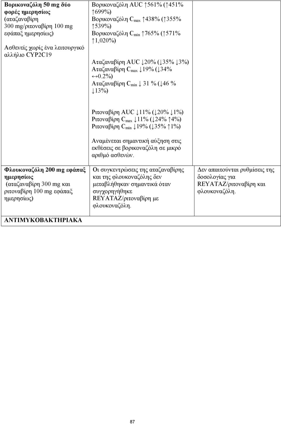 2%) Αταζαναβίρη C min 31 % ( 46 % 13%) Φλουκοναζόλη 200 mg εφάπαξ (αταζαναβίρη 300 mg και ριτοναβίρη 100 mg εφάπαξ ) ΑΝΤΙΜΥΚΟΒΑΚΤΗΡΙΑΚΑ Ριτοναβίρη AUC 11% ( 20% 1%) Ριτοναβίρη C max 11% ( 24% 4%)