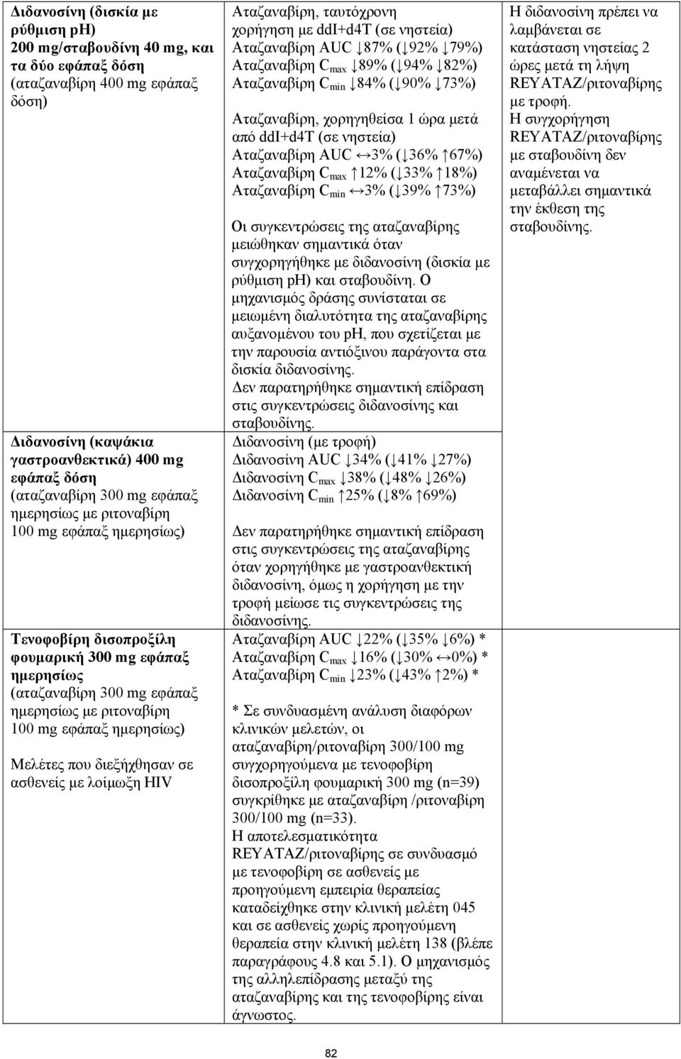 ταυτόχρονη χορήγηση με ddi+d4t (σε νηστεία) Αταζαναβίρη AUC 87% ( 92% 79%) Αταζαναβίρη C max 89% ( 94% 82%) Αταζαναβίρη C min 84% ( 90% 73%) Αταζαναβίρη, χορηγηθείσα 1 ώρα μετά από ddi+d4t (σε