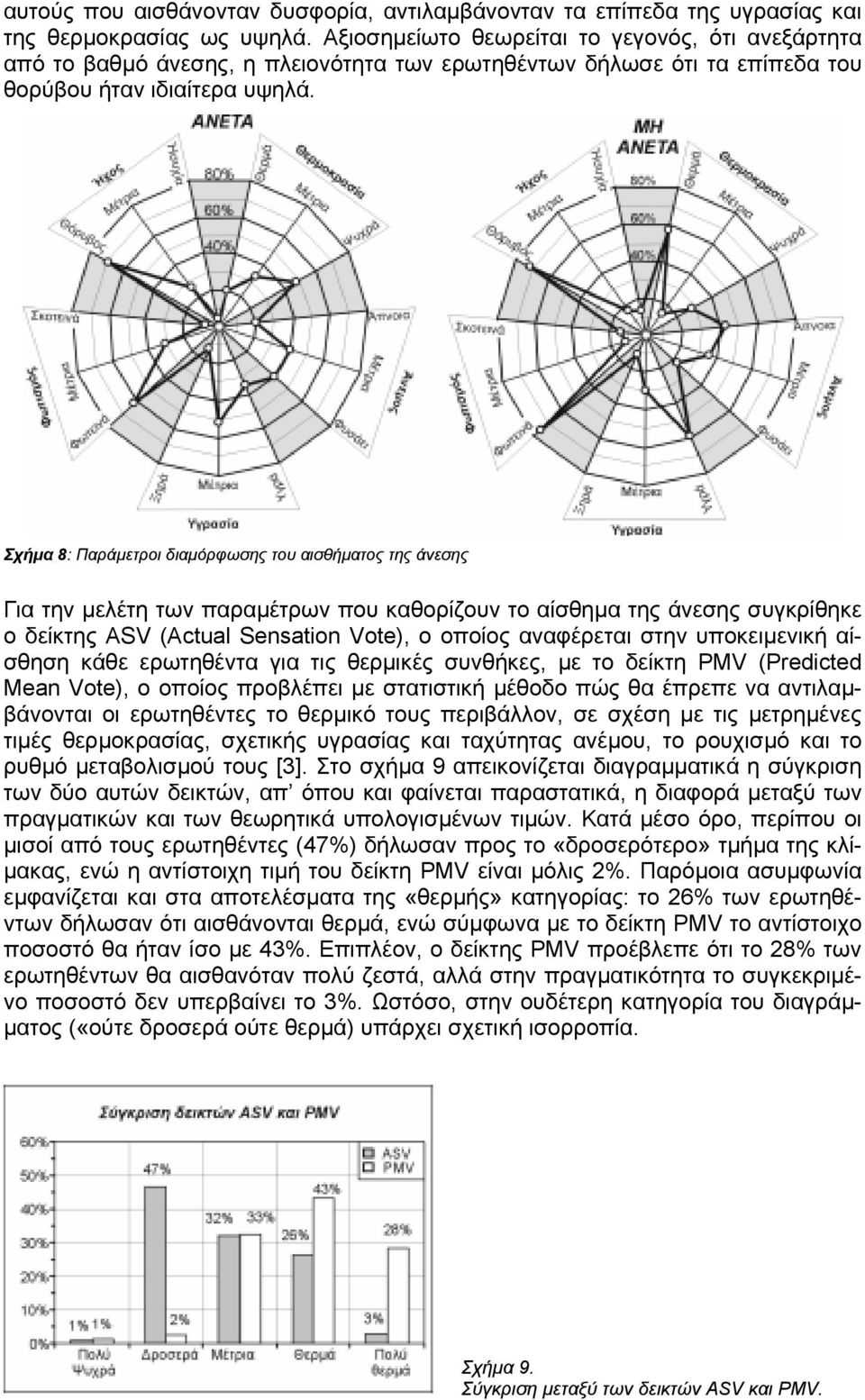 Σχήµα 8: Παράµετροι διαµόρφωσης του αισθήµατος της άνεσης Για την µελέτη των παραµέτρων που καθορίζουν το αίσθηµα της άνεσης συγκρίθηκε ο δείκτης ASV (Actual Sensation Vote), ο οποίος αναφέρεται στην